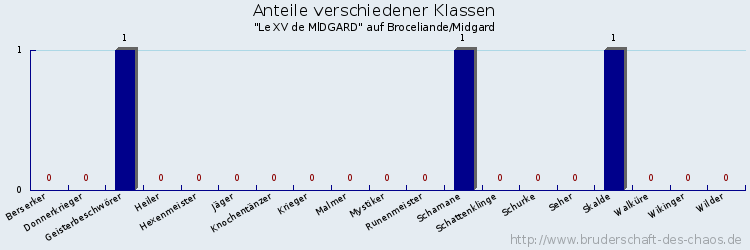 Anteile verschiedener Klassen