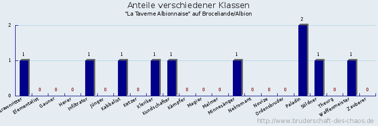 Anteile verschiedener Klassen