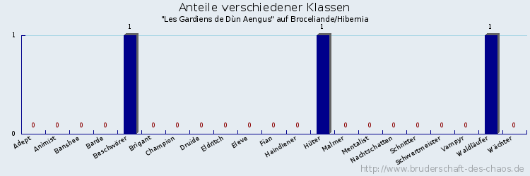 Anteile verschiedener Klassen