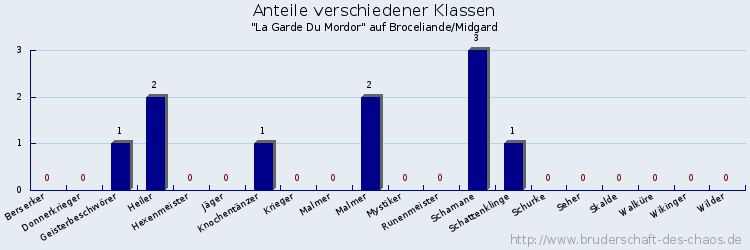 Anteile verschiedener Klassen