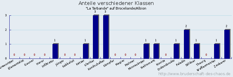 Anteile verschiedener Klassen