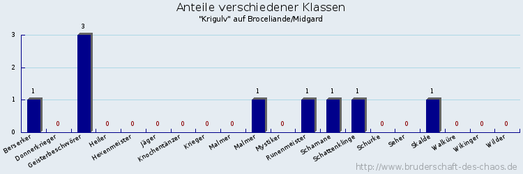 Anteile verschiedener Klassen