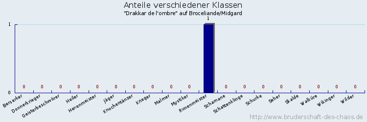 Anteile verschiedener Klassen