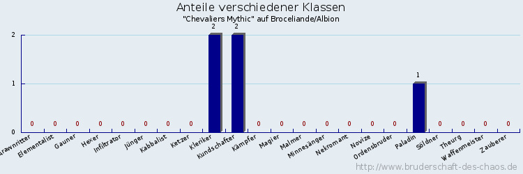 Anteile verschiedener Klassen