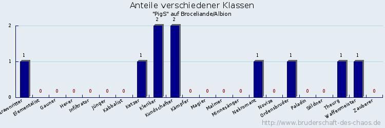 Anteile verschiedener Klassen