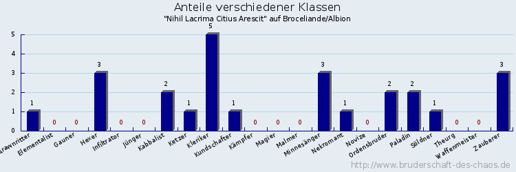 Anteile verschiedener Klassen