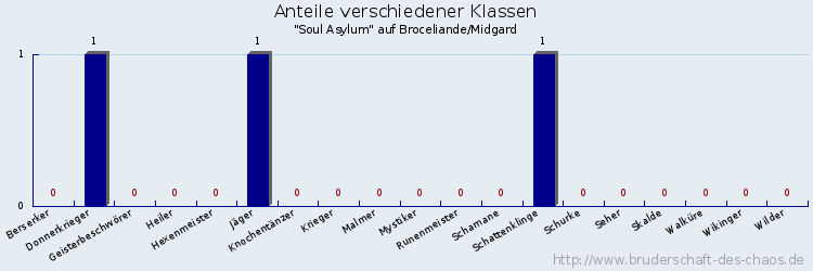 Anteile verschiedener Klassen