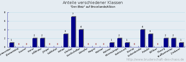 Anteile verschiedener Klassen