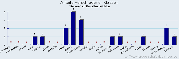 Anteile verschiedener Klassen