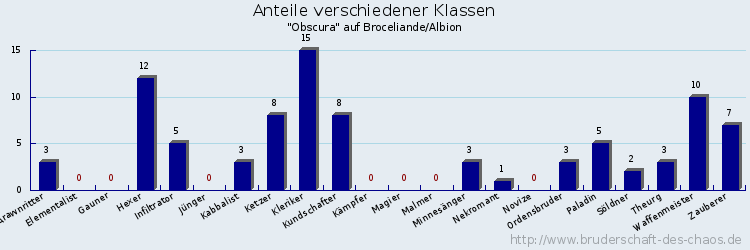 Anteile verschiedener Klassen