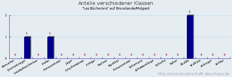 Anteile verschiedener Klassen