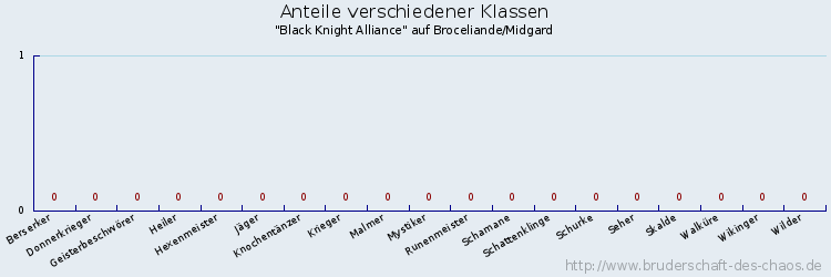 Anteile verschiedener Klassen