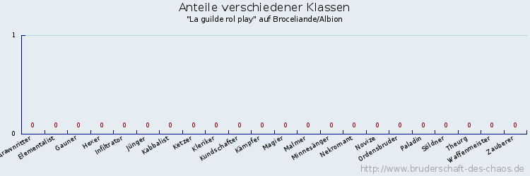 Anteile verschiedener Klassen