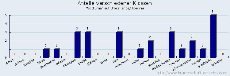 Anteile verschiedener Klassen