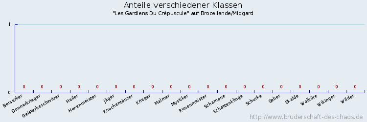 Anteile verschiedener Klassen