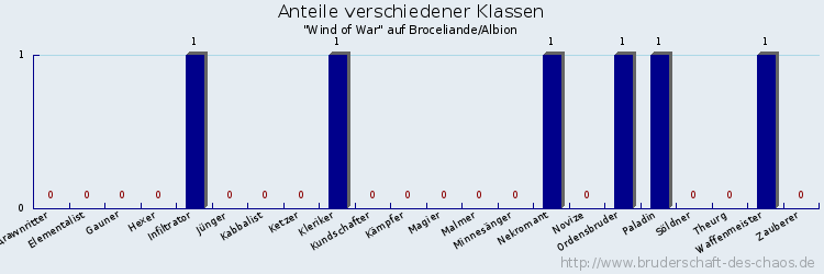 Anteile verschiedener Klassen