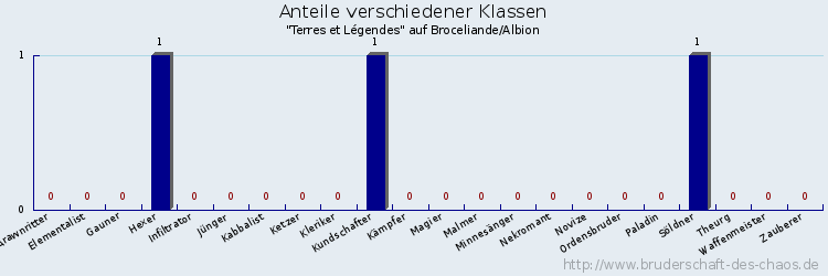 Anteile verschiedener Klassen