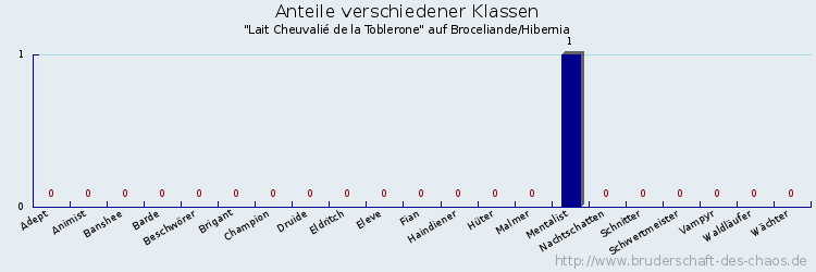 Anteile verschiedener Klassen