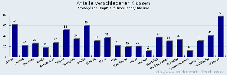 Anteile verschiedener Klassen