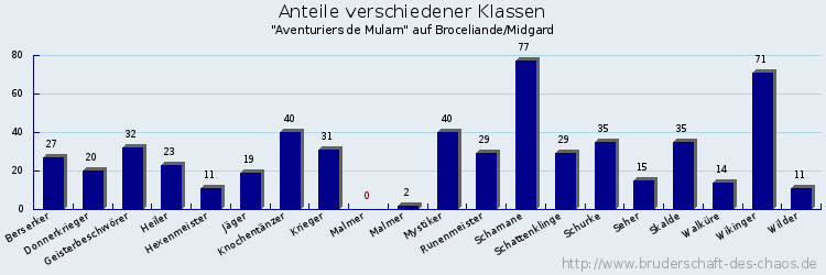 Anteile verschiedener Klassen