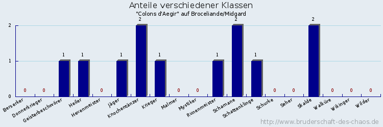 Anteile verschiedener Klassen