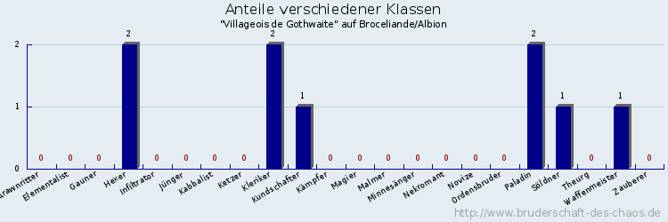 Anteile verschiedener Klassen