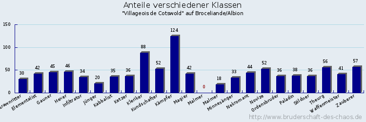 Anteile verschiedener Klassen