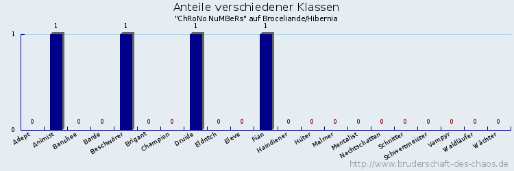 Anteile verschiedener Klassen