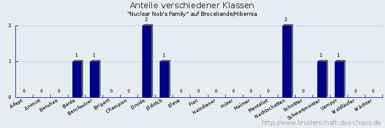 Anteile verschiedener Klassen