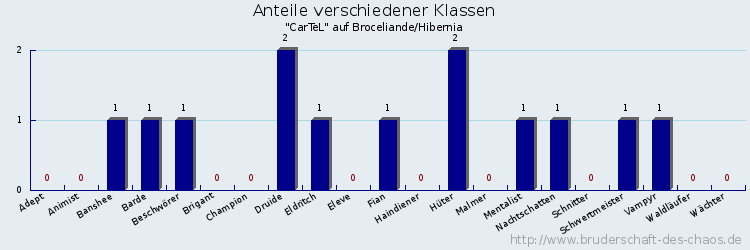 Anteile verschiedener Klassen