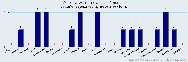 Anteile verschiedener Klassen