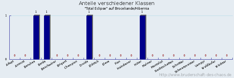 Anteile verschiedener Klassen