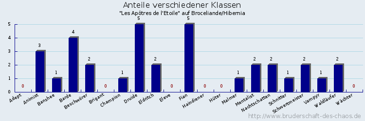 Anteile verschiedener Klassen