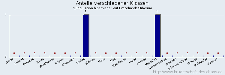 Anteile verschiedener Klassen