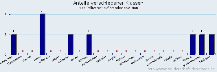 Anteile verschiedener Klassen