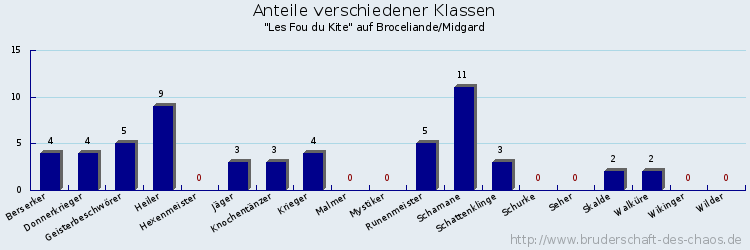 Anteile verschiedener Klassen