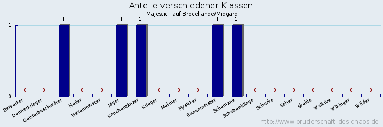 Anteile verschiedener Klassen