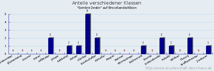 Anteile verschiedener Klassen