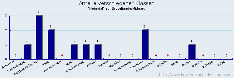 Anteile verschiedener Klassen