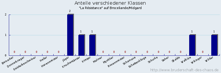 Anteile verschiedener Klassen