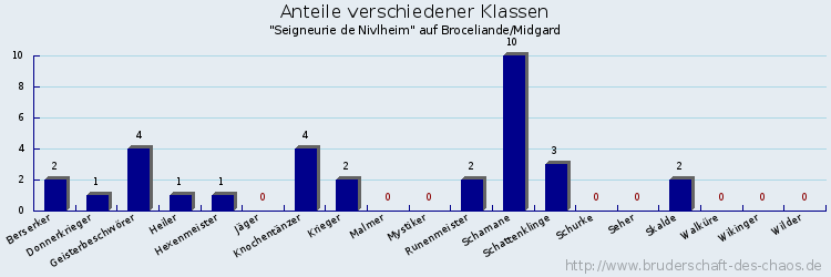 Anteile verschiedener Klassen