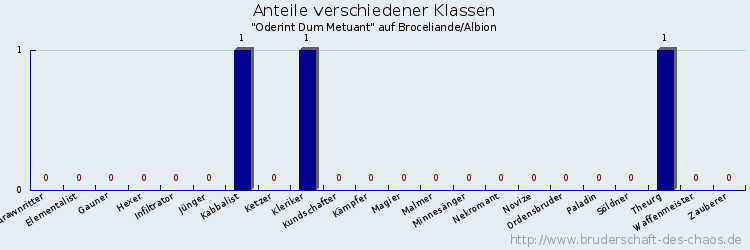 Anteile verschiedener Klassen