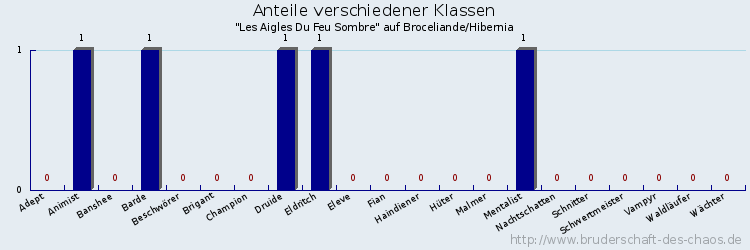 Anteile verschiedener Klassen