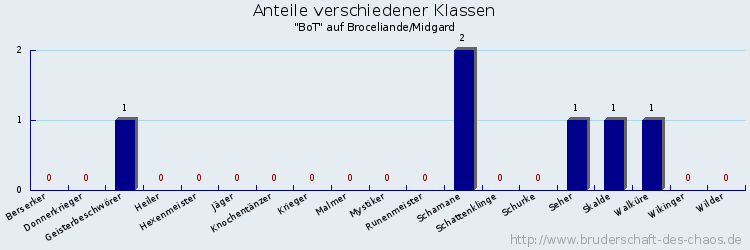 Anteile verschiedener Klassen