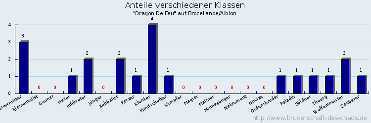 Anteile verschiedener Klassen