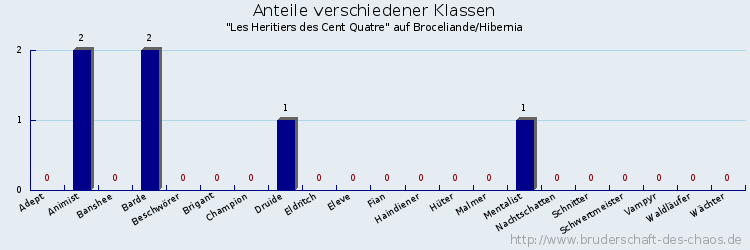 Anteile verschiedener Klassen