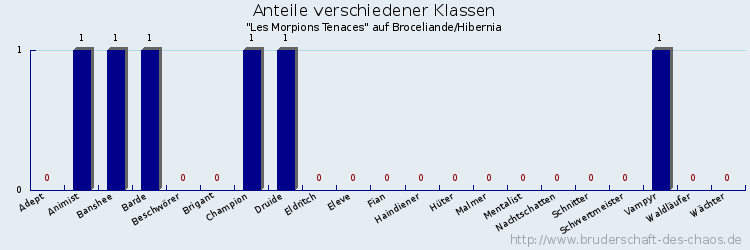 Anteile verschiedener Klassen