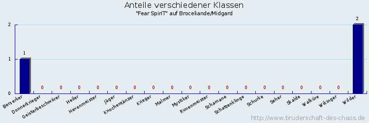 Anteile verschiedener Klassen