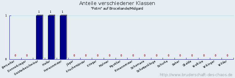 Anteile verschiedener Klassen