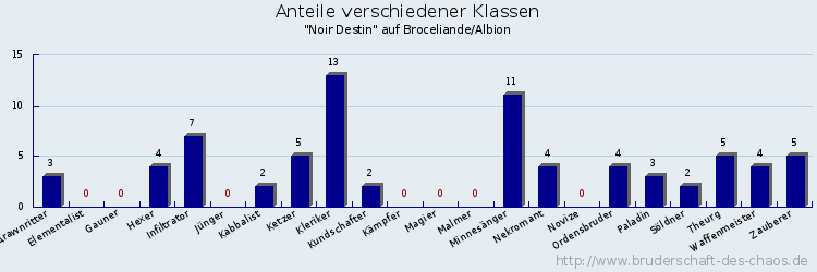 Anteile verschiedener Klassen